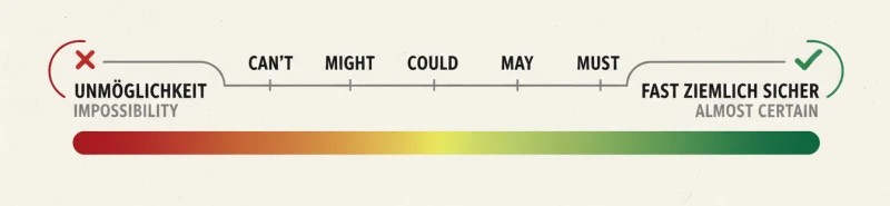 Pfeil mit Wahrscheinlichkeiten von must, may, might, could, can't