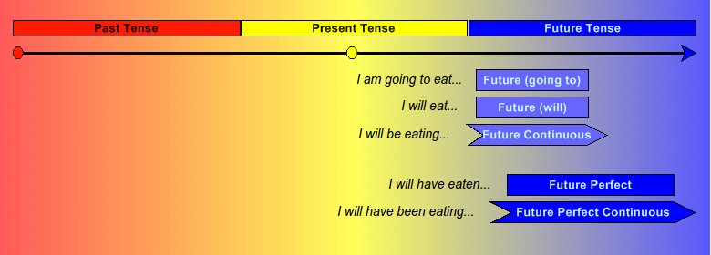 Future Tenses (Zeiten der Zukunft)