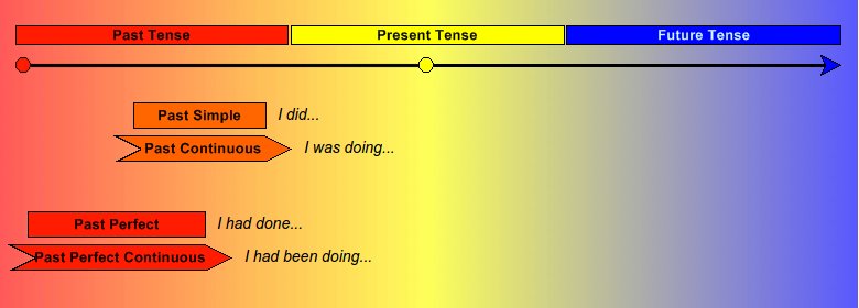 Past Tenses (Zeiten der Vergangenheit)