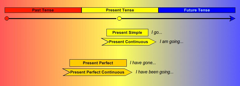 Übersicht Present Tenses