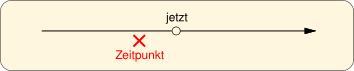 Schaubild Zeitstrahl und Zeitpunkt für ‘since’