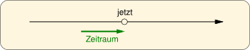 Schaubild Zeitstrahl und Zeitraum für ‘for’